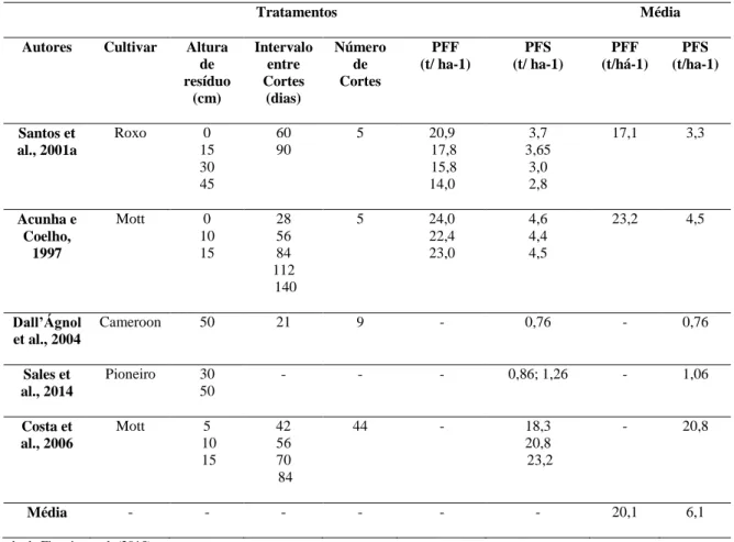 Tabela 1. Produção de fitomassa fresca (PFF) e fitomassa seca (PFS) em diferentes trabalhos sobre altura de  corte