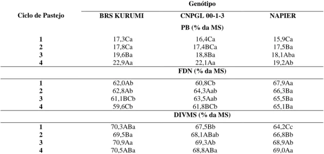 Tabela 3. Teores de proteína bruta (PB) e fibra em detergente neutro (FDN) e coeficientes de digestibilidade  in vitro da MS (DIVMS) de genótipos de capim elefante, em diferentes ciclos de pastejo