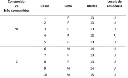 Tabela 1 – Caracterização dos sujeitos participantes no estudo. 