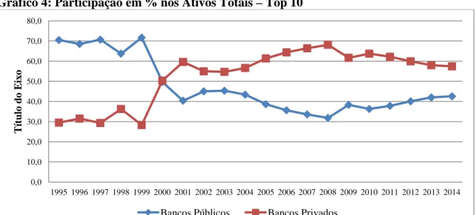 Gráfico 4: Participação em % nos Ativos Totais – Top 10 