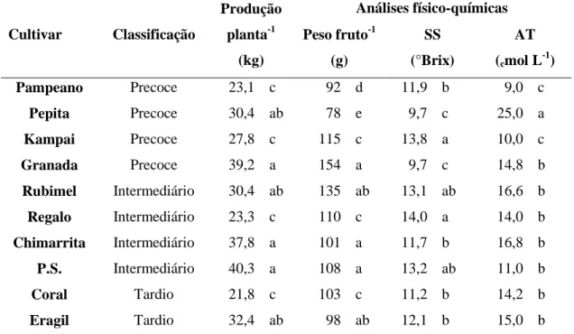 Tabela 2. Acompanhamento da fenologia e da produção de dez cultivares de pessegueiro para a região da  Serra Gaúcha