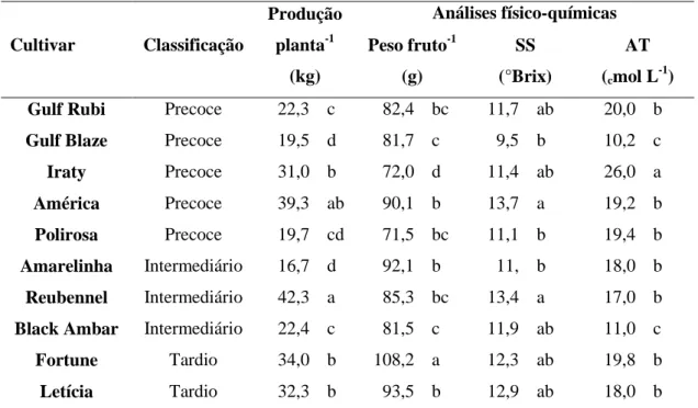 Tabela  3.  Acompanhamento  da  fenologia  e  de  produção  de  dez  cultivares  de  ameixeira  para  a  região  da  Serra Gaúcha