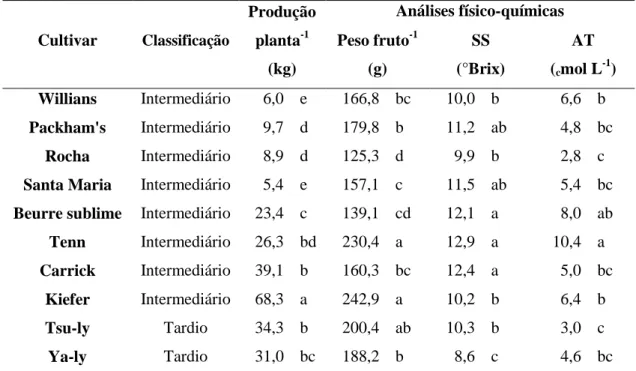 Tabela 4. Acompanhamento da fenologia e de produção de dez cultivares de pereira para a região da Serra  Gaúcha