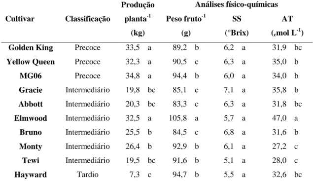 Tabela  5.  Acompanhamento  da  fenologia  e  de  produção  de  dez  cultivares  de  quivizeiro  para  a  região  da  Serra Gaúcha