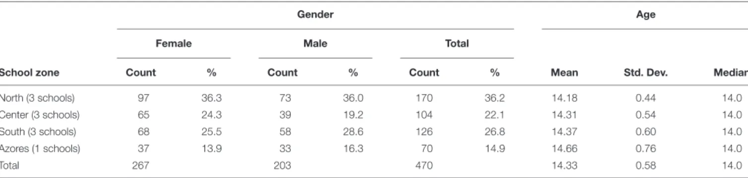 TABLE 1 | Student gender and age distribution by school zone.