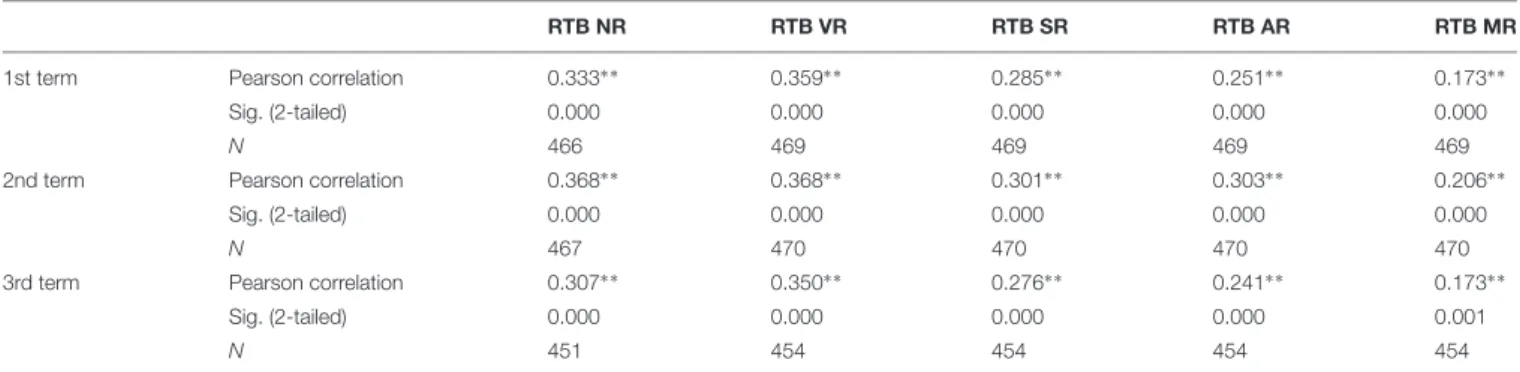 TABLE 2 | Correlation coefficients between Reasoning Test Battery (RTB) tests and Physics and Chemistry grades.