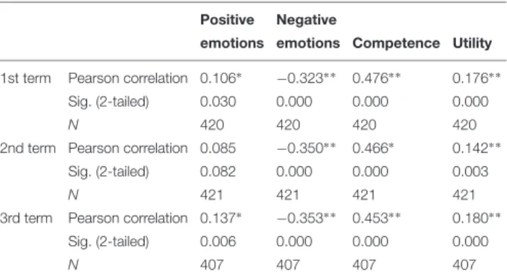 TABLE 3 | Correlation coefficients between ATPQC dimensions and Physics-chemistry grades.