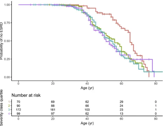 Figure 7. End-stage kidney disease (ESKD) survival in individuals with autosomal dominant tubulo-interstitial kidney disease due to UMOD mutations (ADTKD-UMOD) according in vitro score