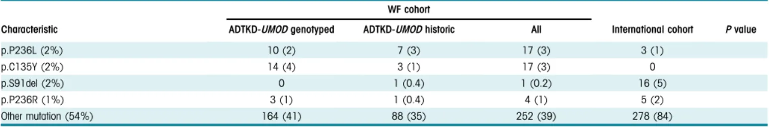 Table 1. (Continued) Characteristics of individuals with ADTKD-UMOD who were genetically or historically affected, by cohort
