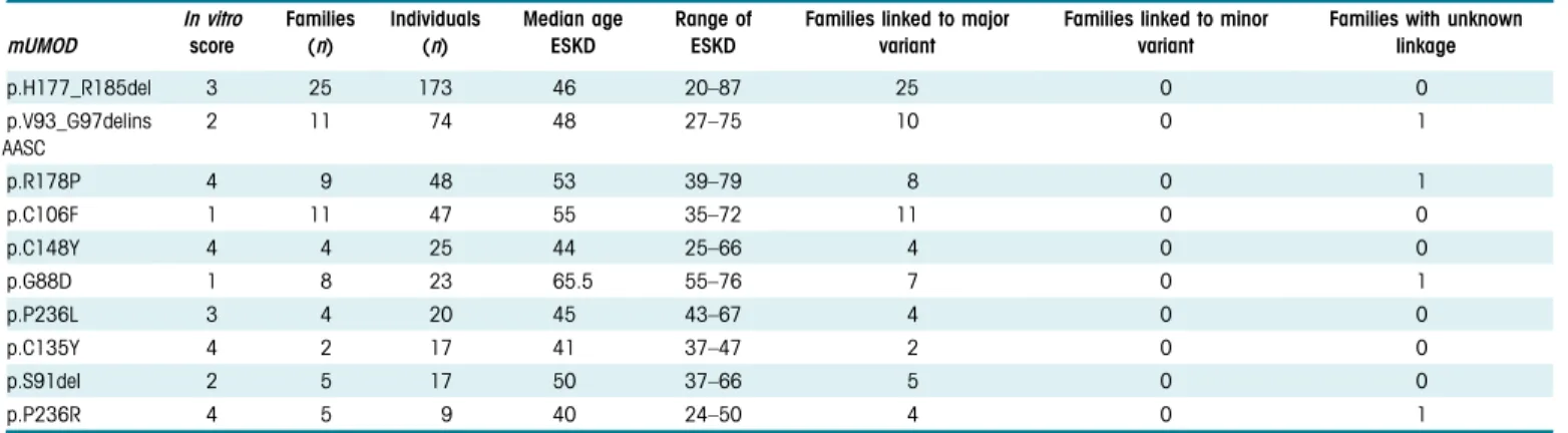 Table 2. Most common UMOD mutations (mUMOD) with in vitro score and age of ESKD