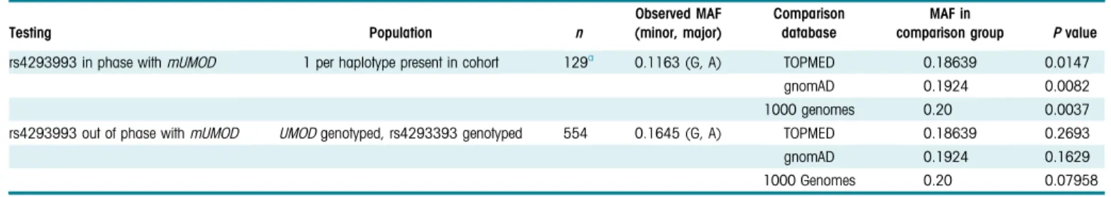 Table 3. Comparison of minor allele frequencies of the rs42993393 SNP in phase and out of phase with the mutated UMOD (mUMOD)