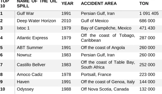 Table 1 – Top 10 of the biggest oil spills in history, including year, location and amount of oil spilled (in tons)