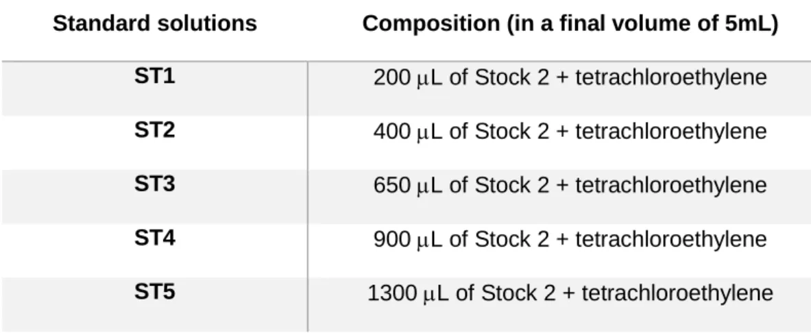 Table 2 - Composition of the standard solutions used in total petroleum hydrocarbons (TPHs) determination