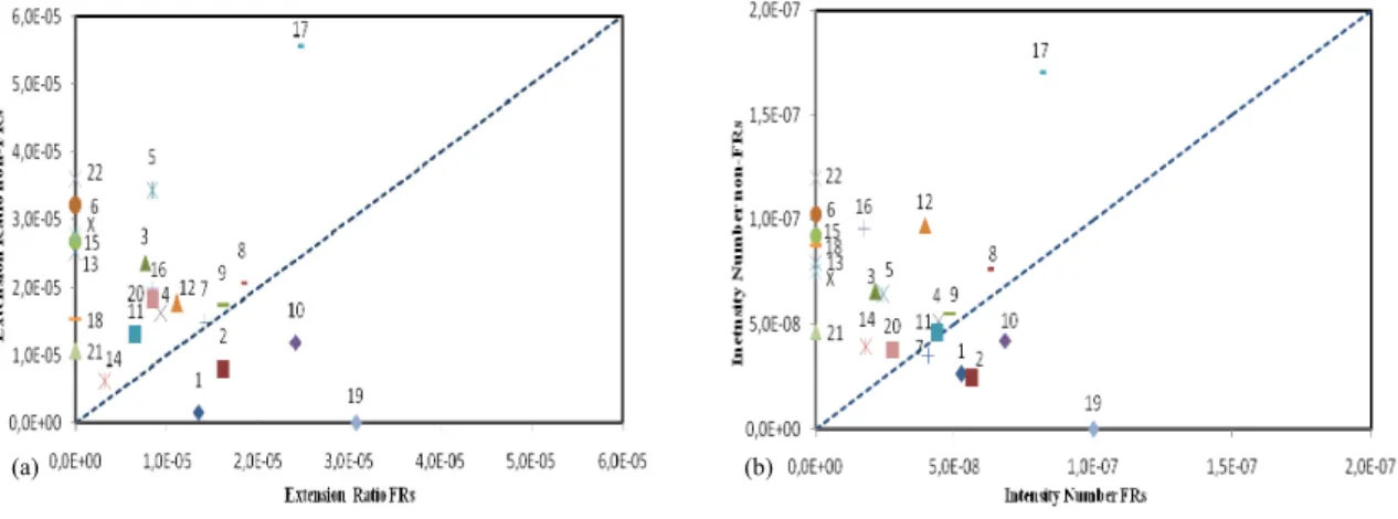 Figure 1 suggests that HIV1 integration occurs more in non-FRs since there is a higher number of points above  the line y=x