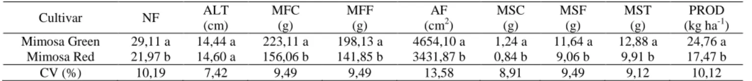 Tabela  4.  Número  de  folhas  (NF),  altura  (ALT),  massa  fresca  da  cabeça  (MFC),  massa  fresca  das  folhas  (MFF), área foliar (AF), massa seca do caule (MSC), massa seca das folhas (MSF), massa seca total (MST) e  produtividade de plantas de alf