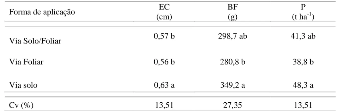Tabela 2. Valores médios da espessura do córtex (EC), biomassa fresca (BF) e produtividade (P) da cenoura  em função da forma de aplicação de adubação boratada
