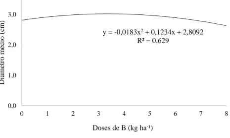 Figura 1. Diâmetro médio (cm) de cenouras em função de doses de B. Fundação Universidade Federal de  Rondônia