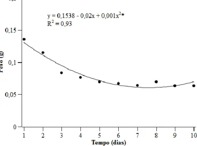 Figura 1. Efeito do tempo de armazenamento no peso de nódulos (gramas). 