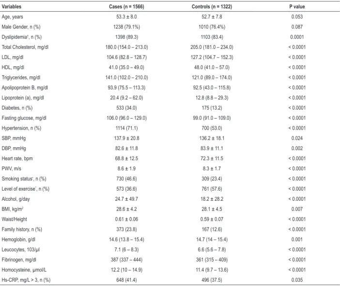 Table 1 – Baseline characteristics of our study population