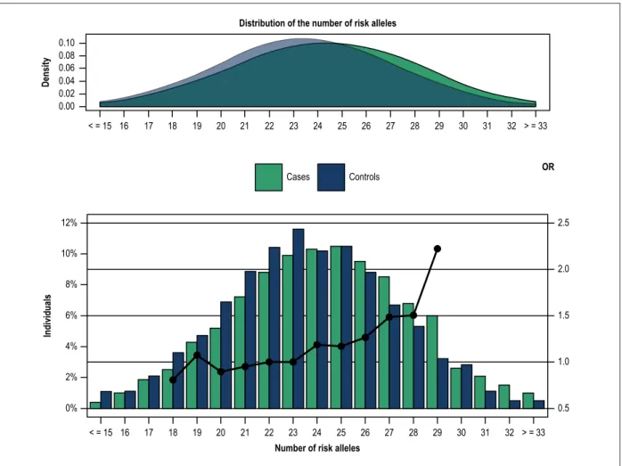 Table 2 – Distribution of multiplicative genetic risk score (MGRS) for cases and controls by quartiles and gender