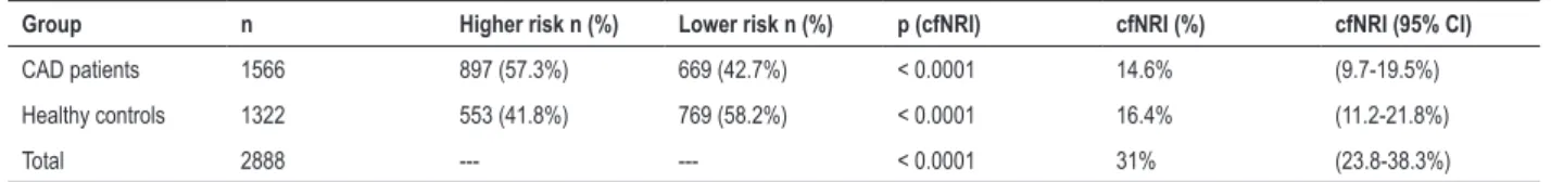 Table 4 – The category-free net reclassification index (cfNRI) after addition of the GRS quartiles