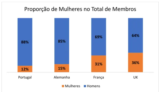 Figura 4 Representatividade de mulheres na presidência das federações em cada país  É possível perceber (Figuras 3 e 4) que os quatro países apresentam uma  sub-representação das mulheres nos comités executivos das federações do desporto,  sendo que Portug