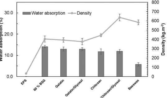 Figure 9 presents the water absorption and density for the different trays. Water absorption decreased 8.4% with the addition of gelatin, and 17.0% with addition of chitosan, in comparison with the trays without additives