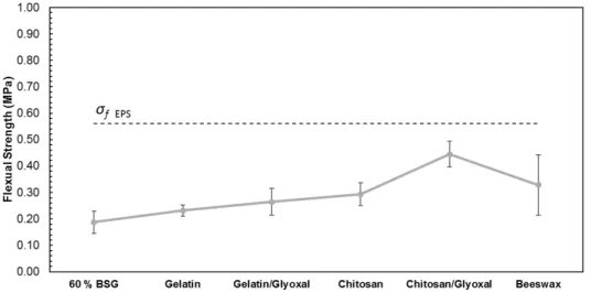 Figure 12. Flexural strength trays with 60% of BSG and different additives (gelatin, gelatin and  glyoxal, chitosan, chitosan and glyoxal and beeswax) after waster absorption