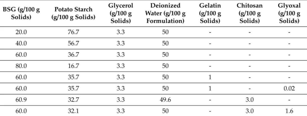 Table 1. Compositions of the different formulations used to prepare the trays. BSG: Brewer’s Spent Grains