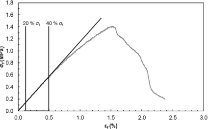 Figure 2. Stress-strain curve and corresponding slope determined between 20% and 40% of the  maximum flexural strength