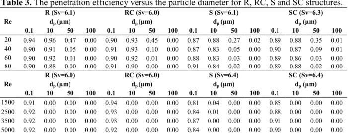 Table 3.  The penetration efficiency versus the particle diameter for R, RC, S and SC structures.