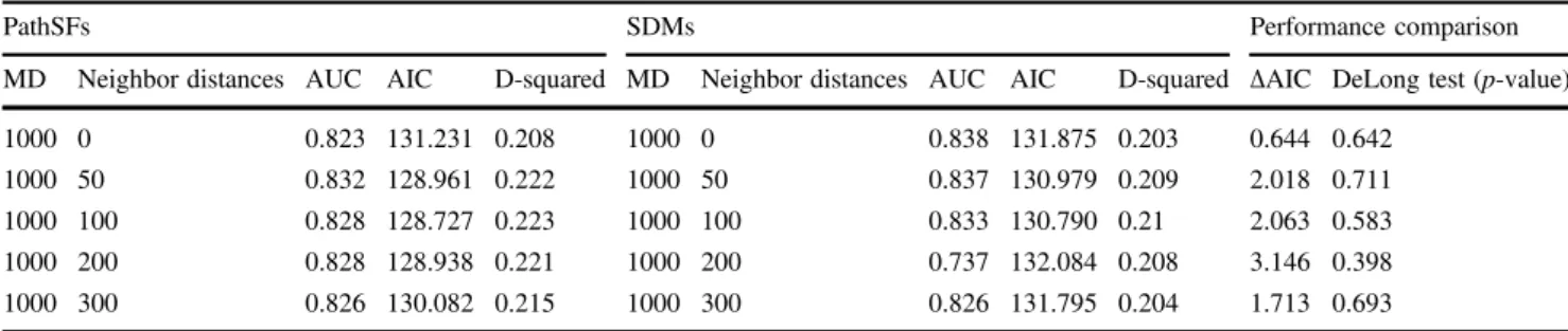 Table 3 Data type models (PathSFs and SDMs) speci ﬁ c results regarding all the focal foci associated to the most performant MD (MD1000)