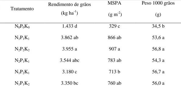 Tabela 2. Rendimento de grãos, massa seca da parte aérea (MSPA) e peso de mil grãos de girassol em seis  tratamentos de adubação mineral com níveis combinados de N, P e K: nível 0 (sem o nutriente), nível 1 (dose  recomendada) e nível 2 (duas vezes a dose 