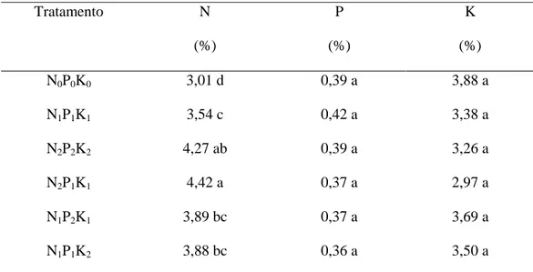 Tabela  4.  Teor  de  N,  P  e  K  na  folha  de  girassol  em  seis  tratamentos  de  adubação  mineral  com  níveis  combinados de N, P e K: nível 0 (sem o nutriente), nível 1 (dose recomendada) e nível 2 (duas vezes a dose  recomendada)