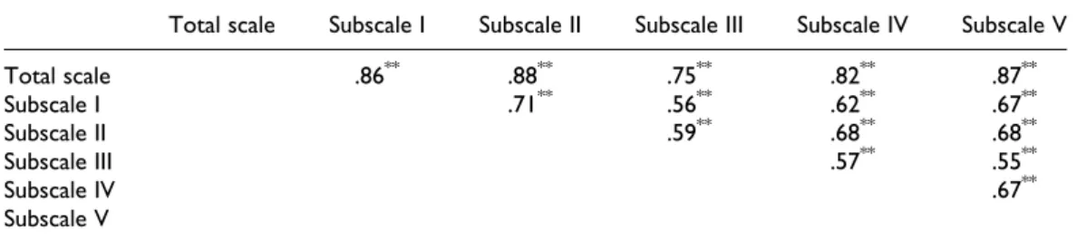 Table 4. Correlations between the parental concerns subscales and the total scale