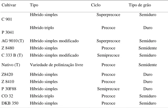 Tabela 1. Identificação e características das cultivares comerciais utilizadas como genitores ou testemunhas  experimentais (T)