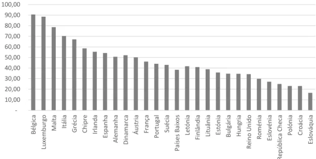 Gráfico 2 – Média por país (%) de afluência às urnas nas eleições europeias 