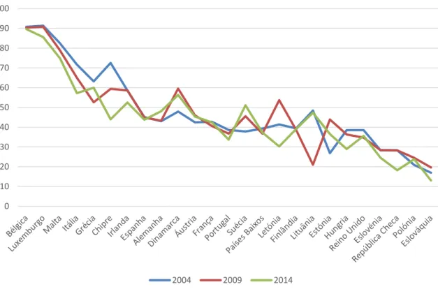 Gráfico 6 - Comparação da afluência às urnas nas eleições europeias (%) 