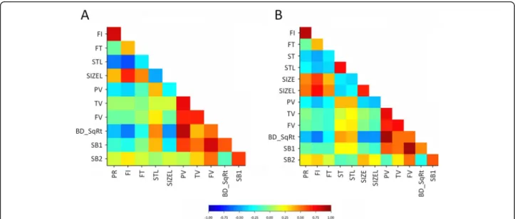 Fig. 1 Heatmaps of genetic correlations for 11 quality traits measured in 132 maize inbred lines