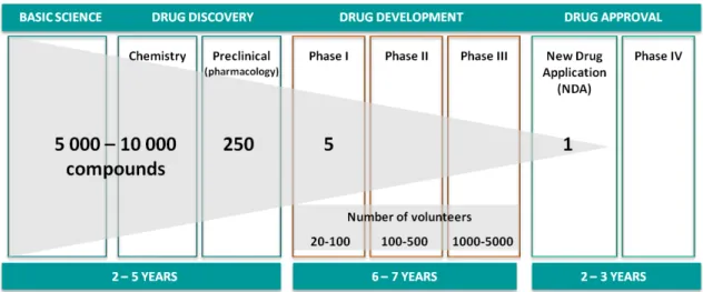 Figure 1.1: Stages of drug development process, including compounds, volunteers and time in each stage