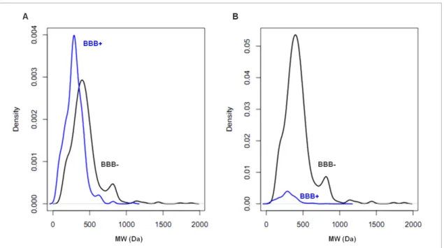 Figure 2.4: Estimated density of molecular weight (MW) for BBB+ compounds (blue) and BBB- compounds (black): A) considering the same ratio for both classes of  com-pounds, B) considering prior probabilities (95% BBB- and 5% BBB+).