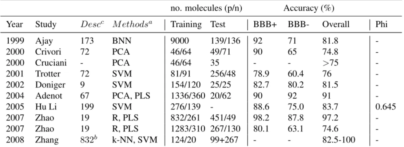 Table 2.1: Prediction accuracies and phi for BBB+ and BBB- compounds from different studies reported in the literature.