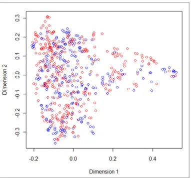 Figure 3.2: Molecules representation in a two dimensional space, after applying cmdscale function, considering Tanimoto measures