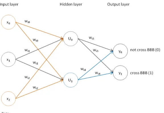 Figure 3.4: Feed-forward network with a single hidden layer. Adapted from Santos and Azevedo [2005]