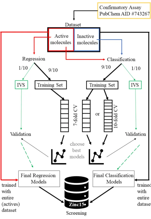 Figure 2.3: Overview of the Dataset Creation Process and Their Usage on the Machine Learning Tasks.
