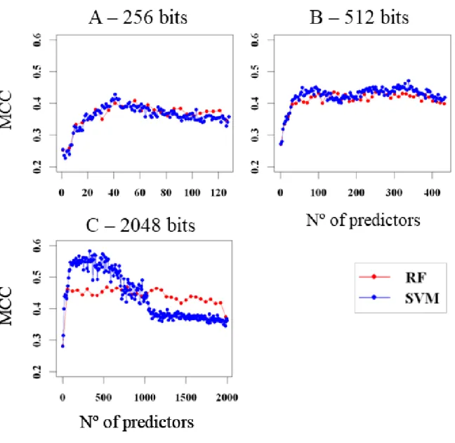 Figure 3.2: Initial Comparison of RF and SVM.