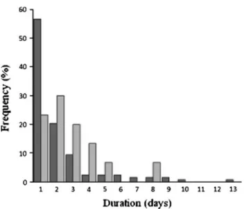 Table 1), as well as a significant interaction between age and colony, in both d 13 C (mixed-effect ANOVA, Age: