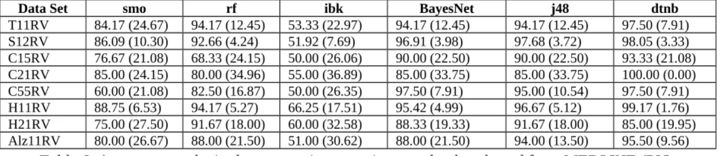 Table 6. Accuracy results in data sets using negatives randomly selected from MEDLINE (RV).