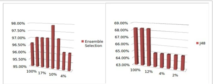 Figure 4 shows the effect of attribute reduction on accuracy for Ensemble Selection algorithm (left side of the picture) and for J48 (right side of the picture)