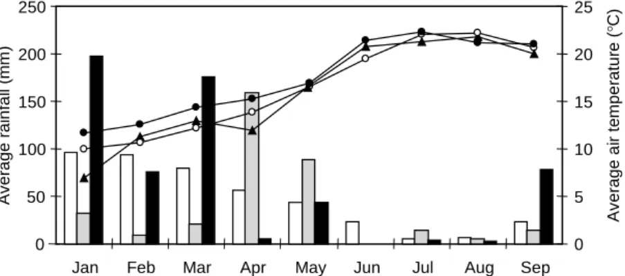 Figure 1 shows that 2000 and 2001 had a higher rainfall during the Spring months (March–May) than the 30-year average
